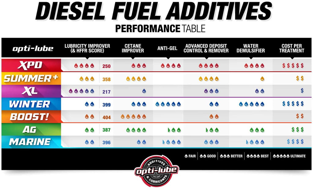 XPD All In One Diesel Fuel Additive (Red)